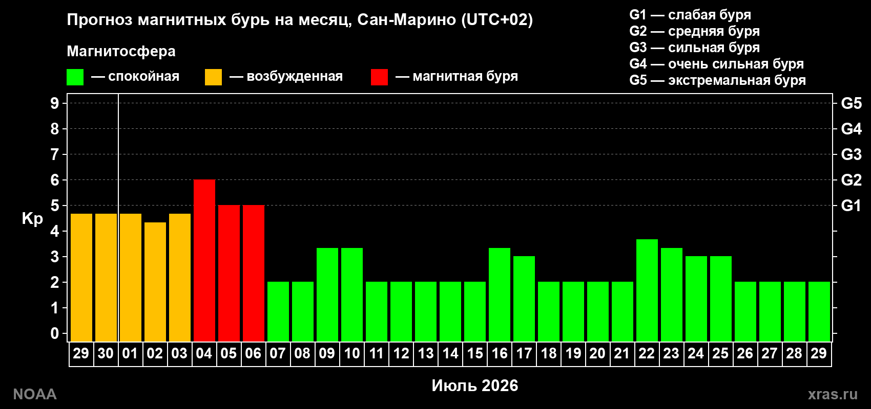 Прогноз максимального суточного геомагнитного индекса Kp на <b>1 месяц</b> (31 день) <b>с 29 июня по 29 июля 2026 г</b>