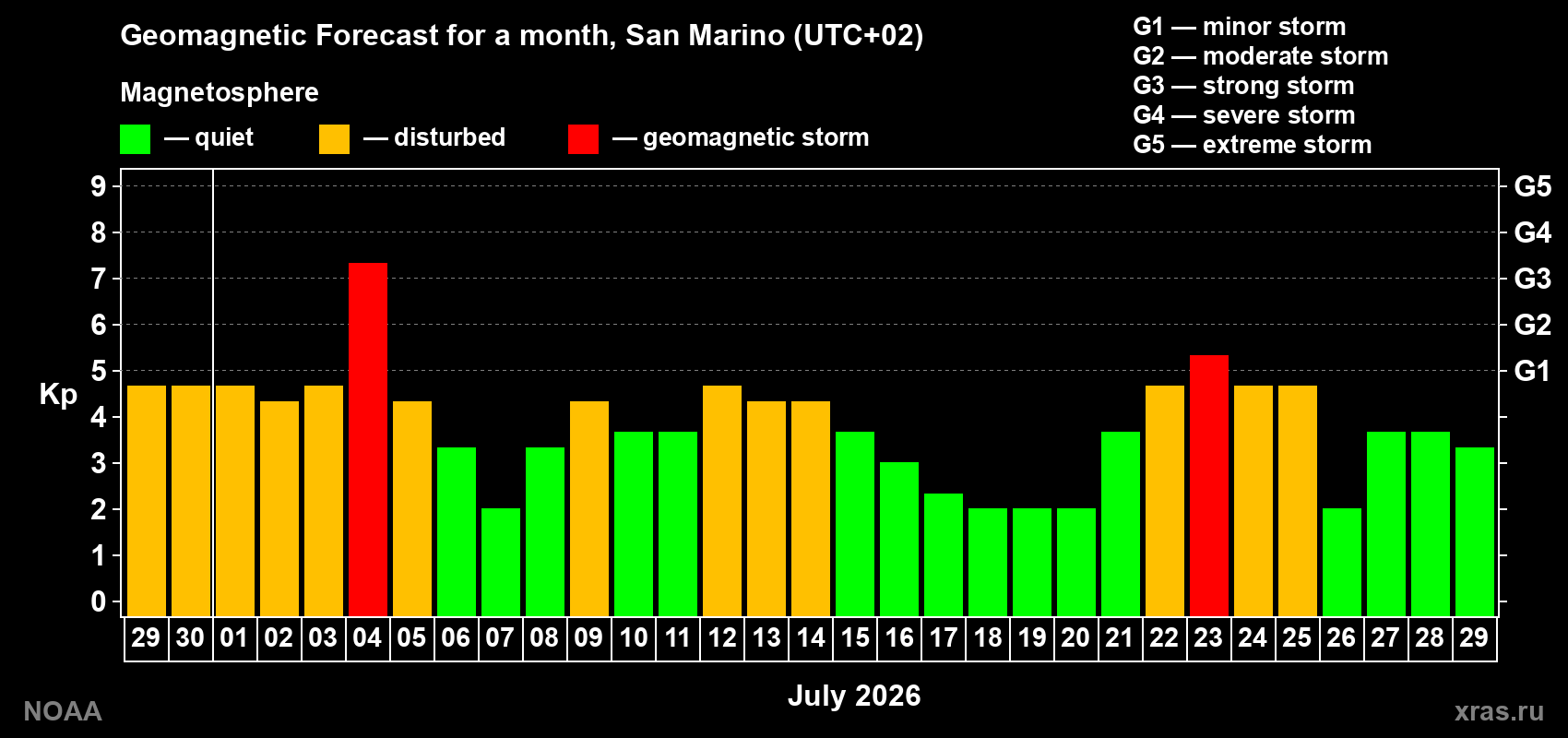 Geomagnetic index Kp forecast for the next month
