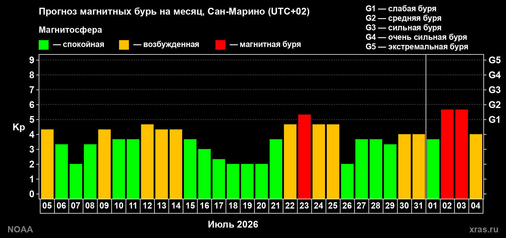 Прогноз геомагнитного индекса Kp на следующий месяц