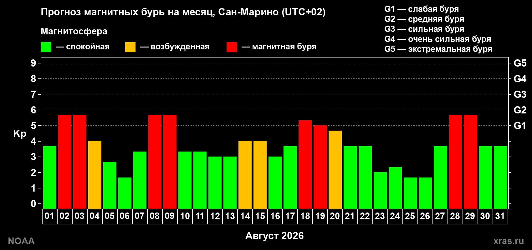 Прогноз геомагнитного индекса Kp на следующий месяц