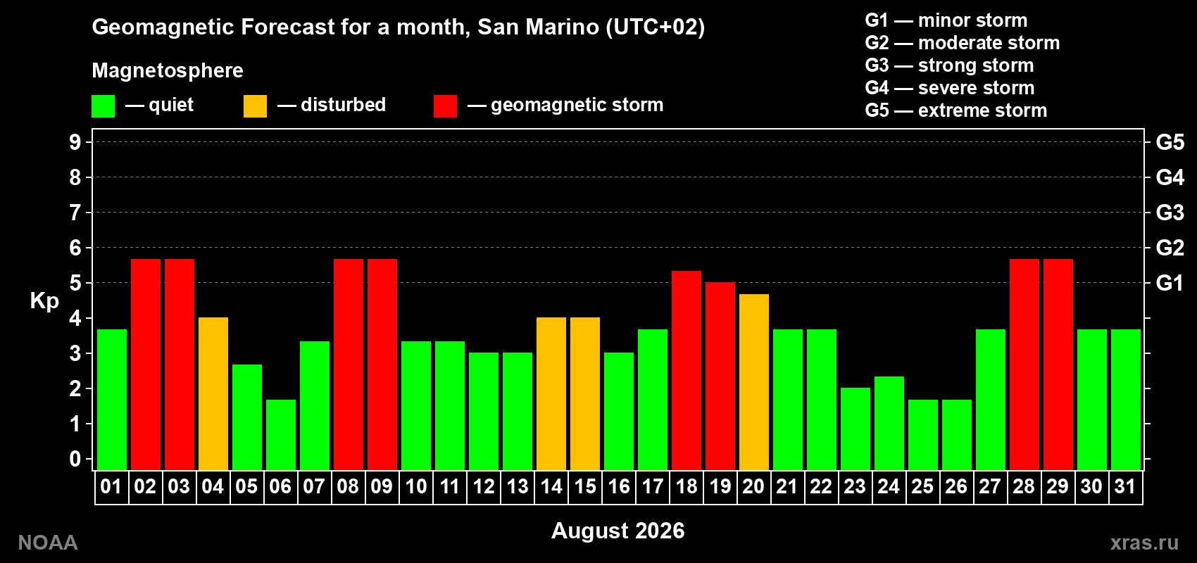 Geomagnetic index Kp forecast for the next month
