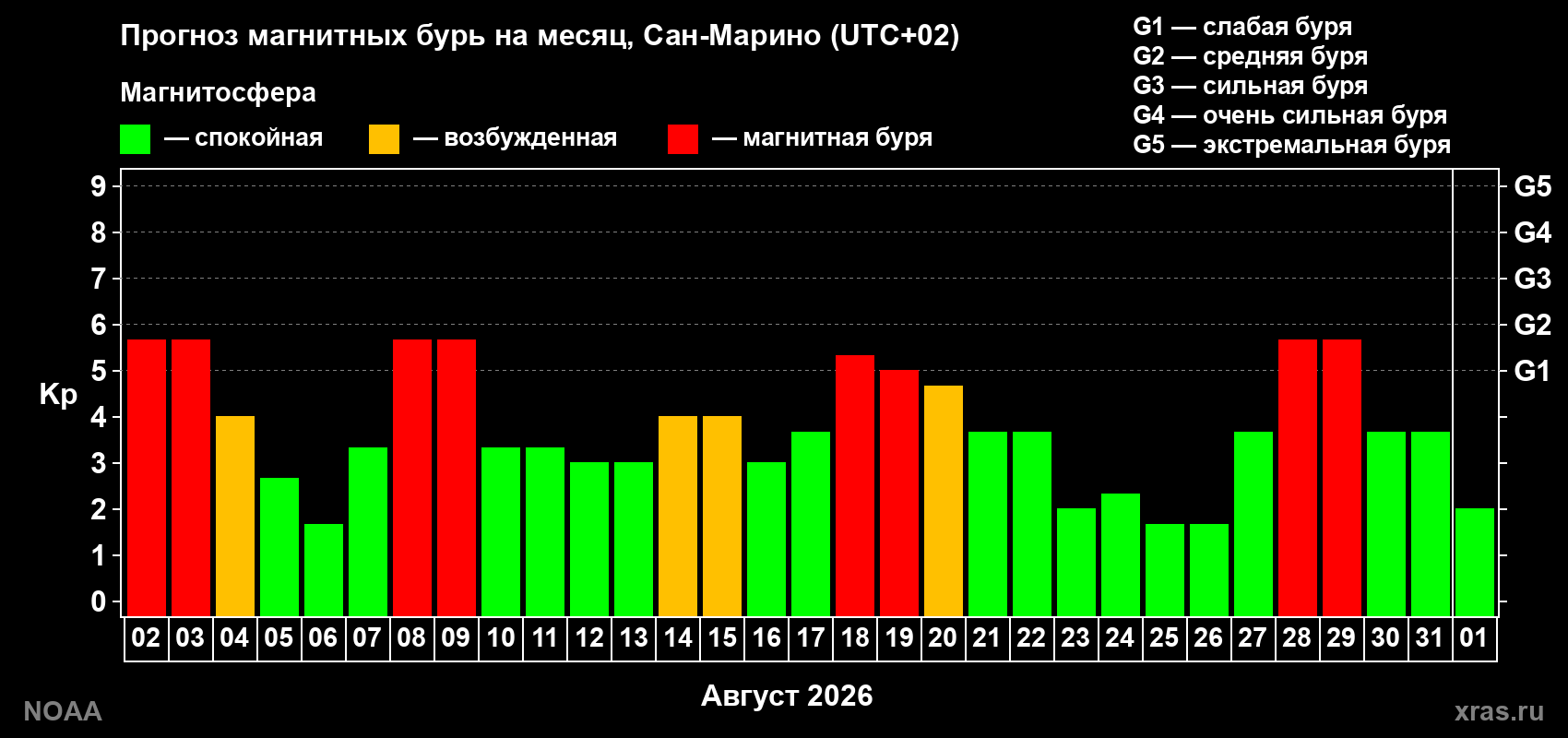 Прогноз геомагнитного индекса Kp на следующий месяц