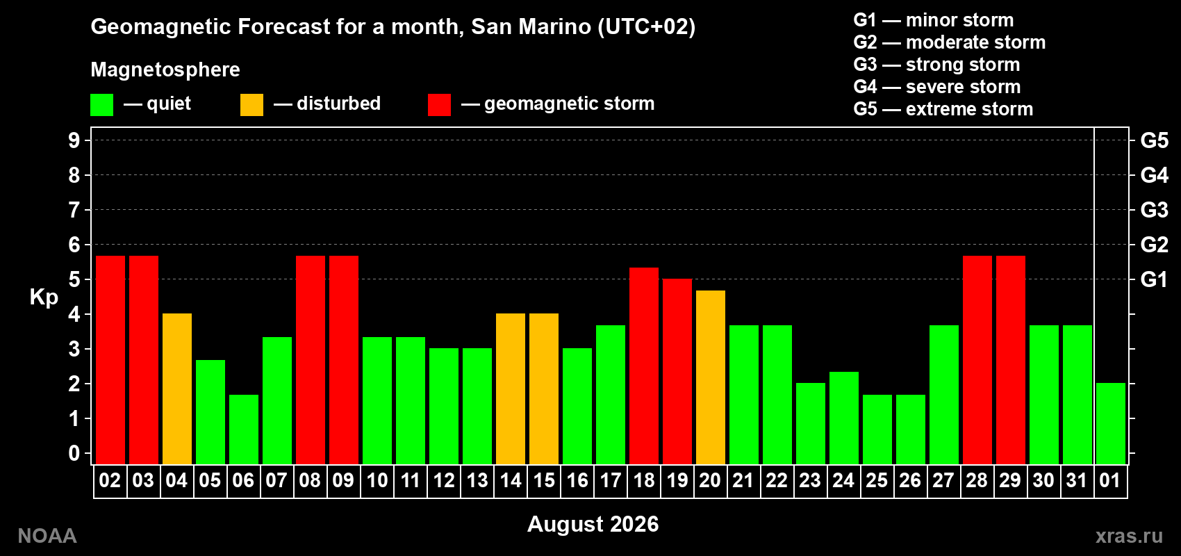 Geomagnetic index Kp forecast for the next month