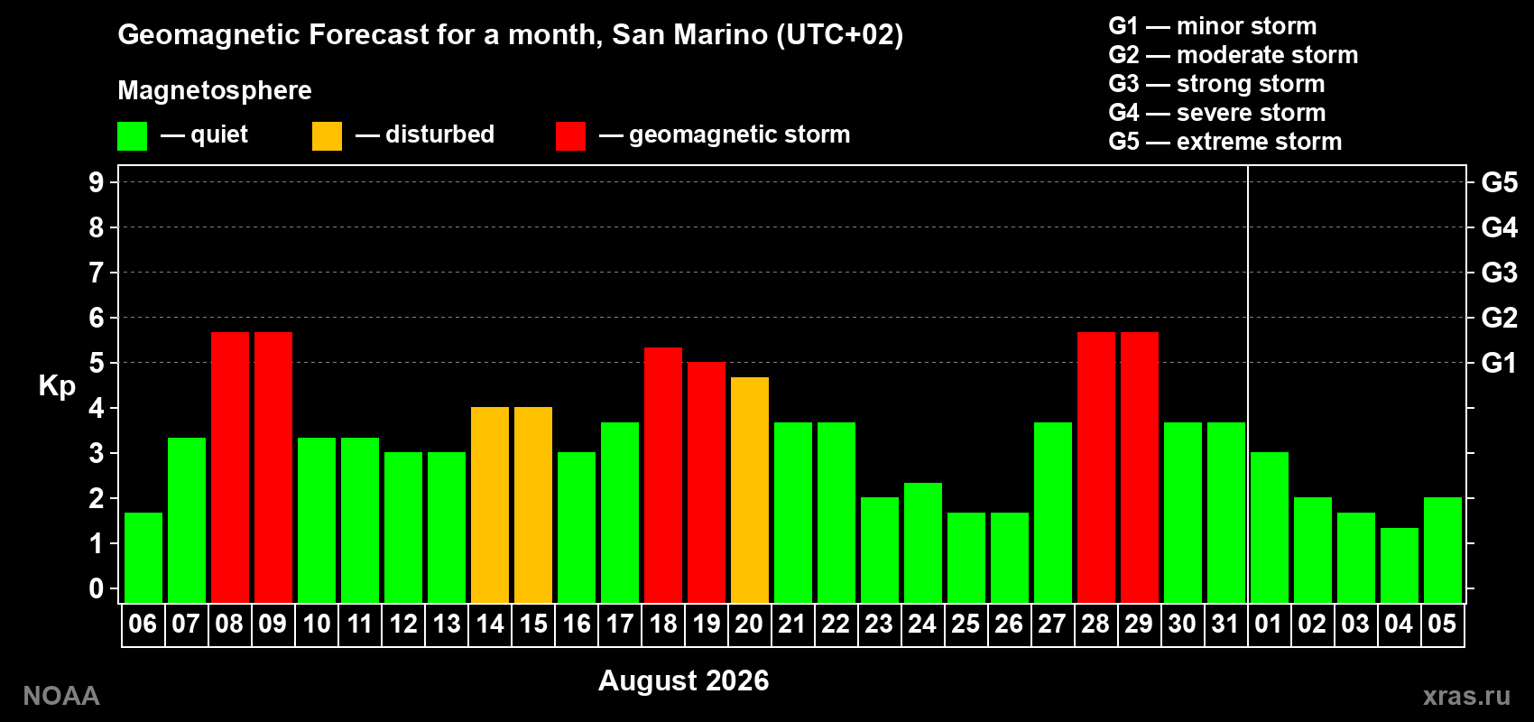 Geomagnetic index Kp forecast for the next month