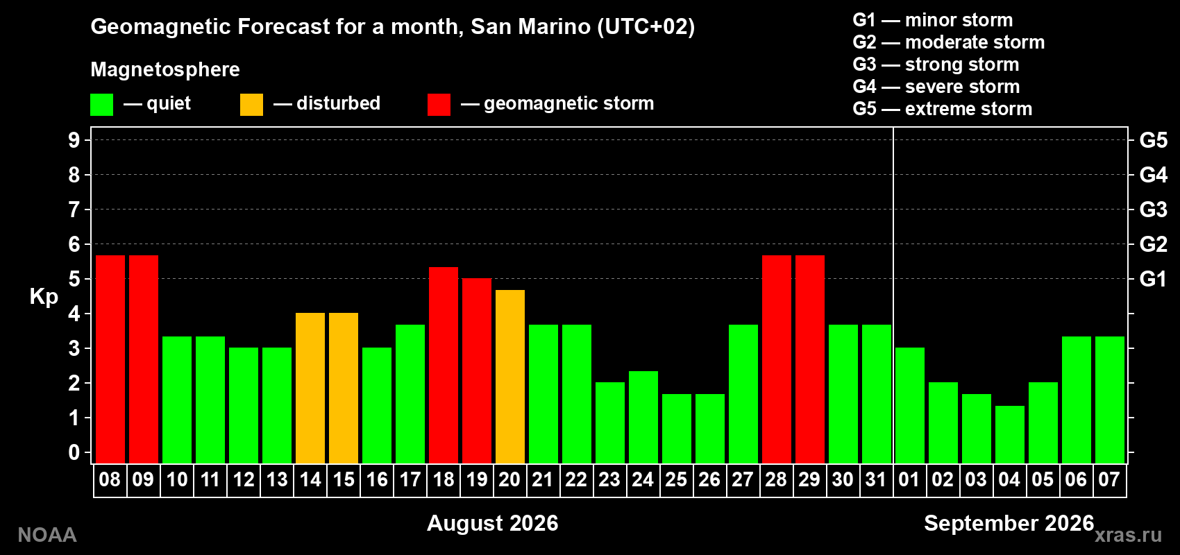 Geomagnetic index Kp forecast for the next month