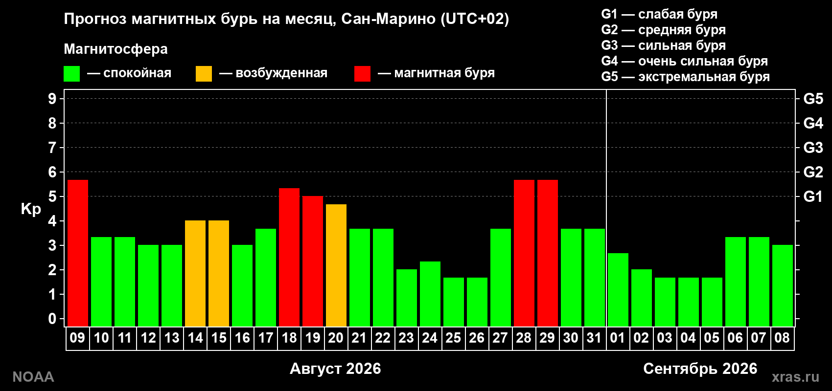 Прогноз геомагнитного индекса Kp на следующий месяц