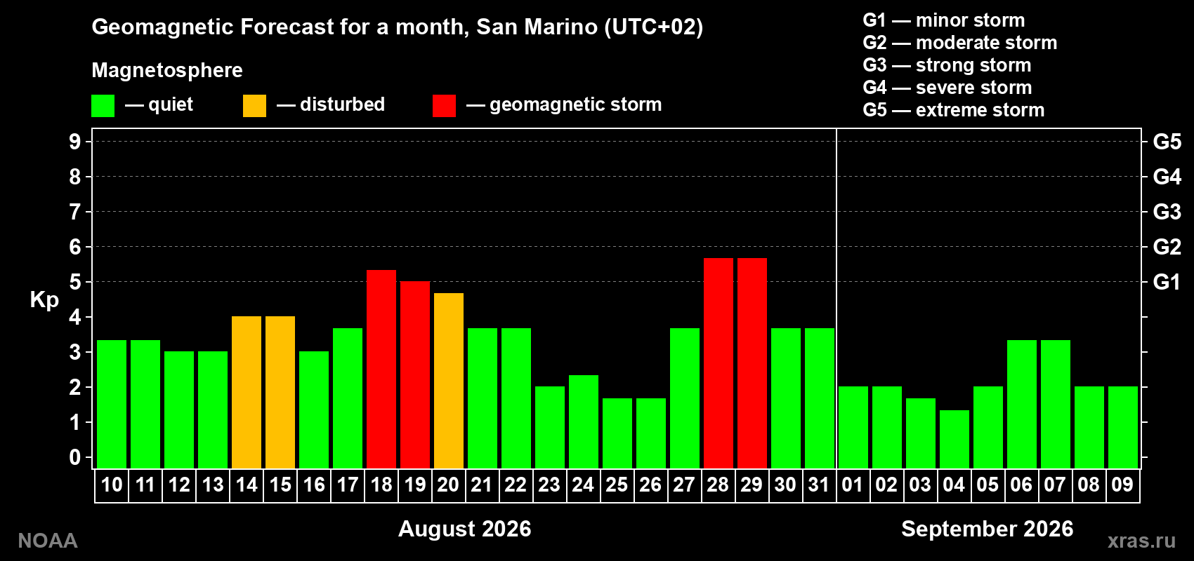 Geomagnetic index Kp forecast for the next month