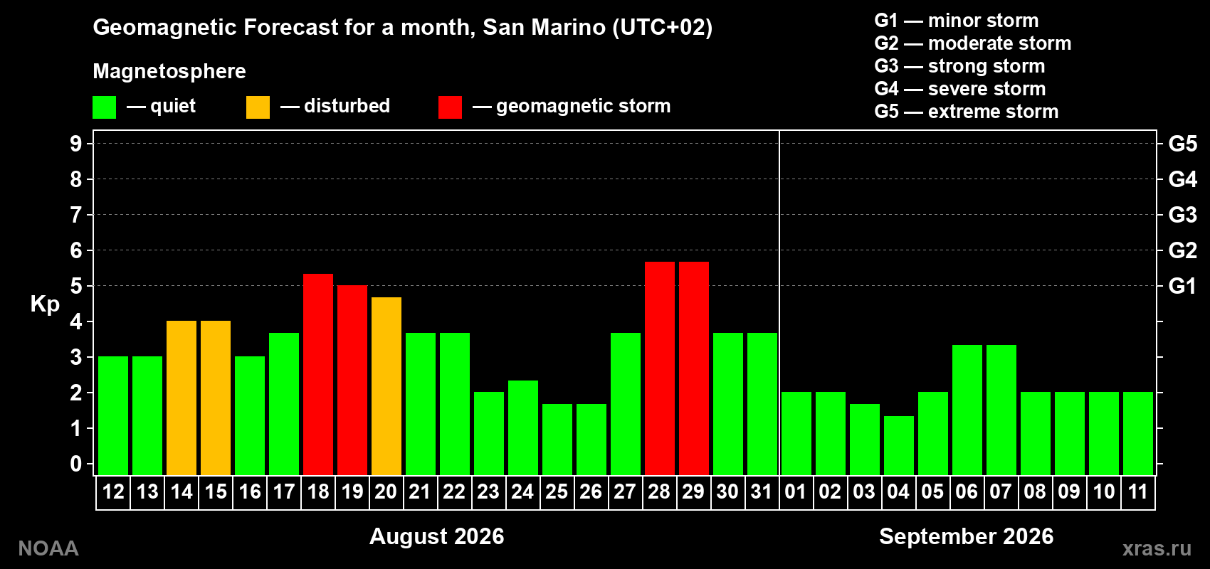 Geomagnetic index Kp forecast for the next month