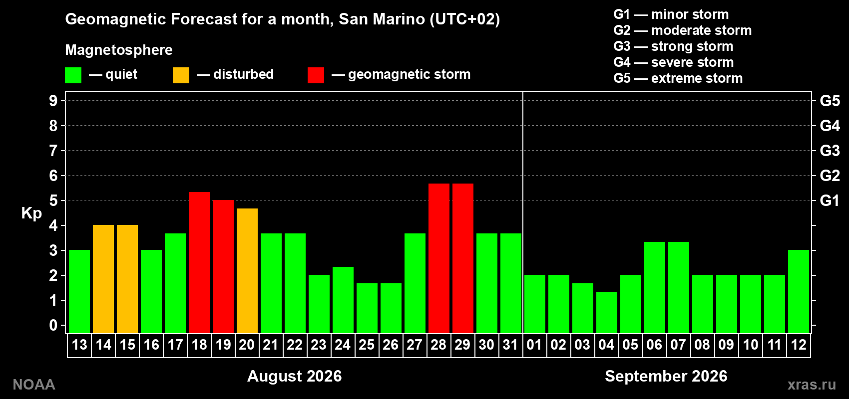 Geomagnetic index Kp forecast for the next month