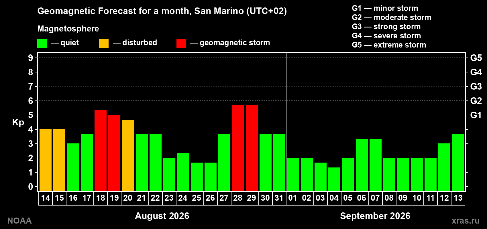Geomagnetic index Kp forecast for the next month