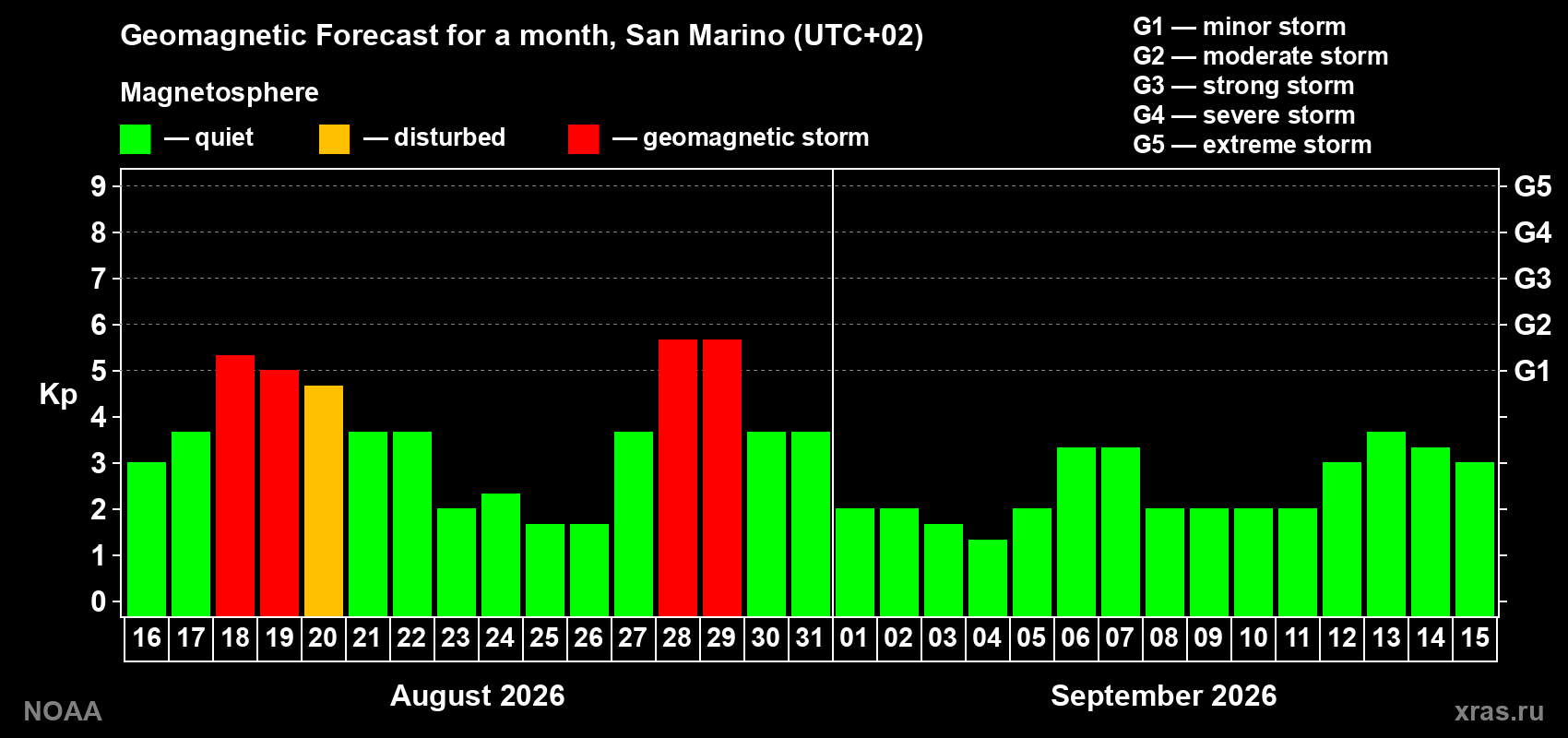 Geomagnetic index Kp forecast for the next month