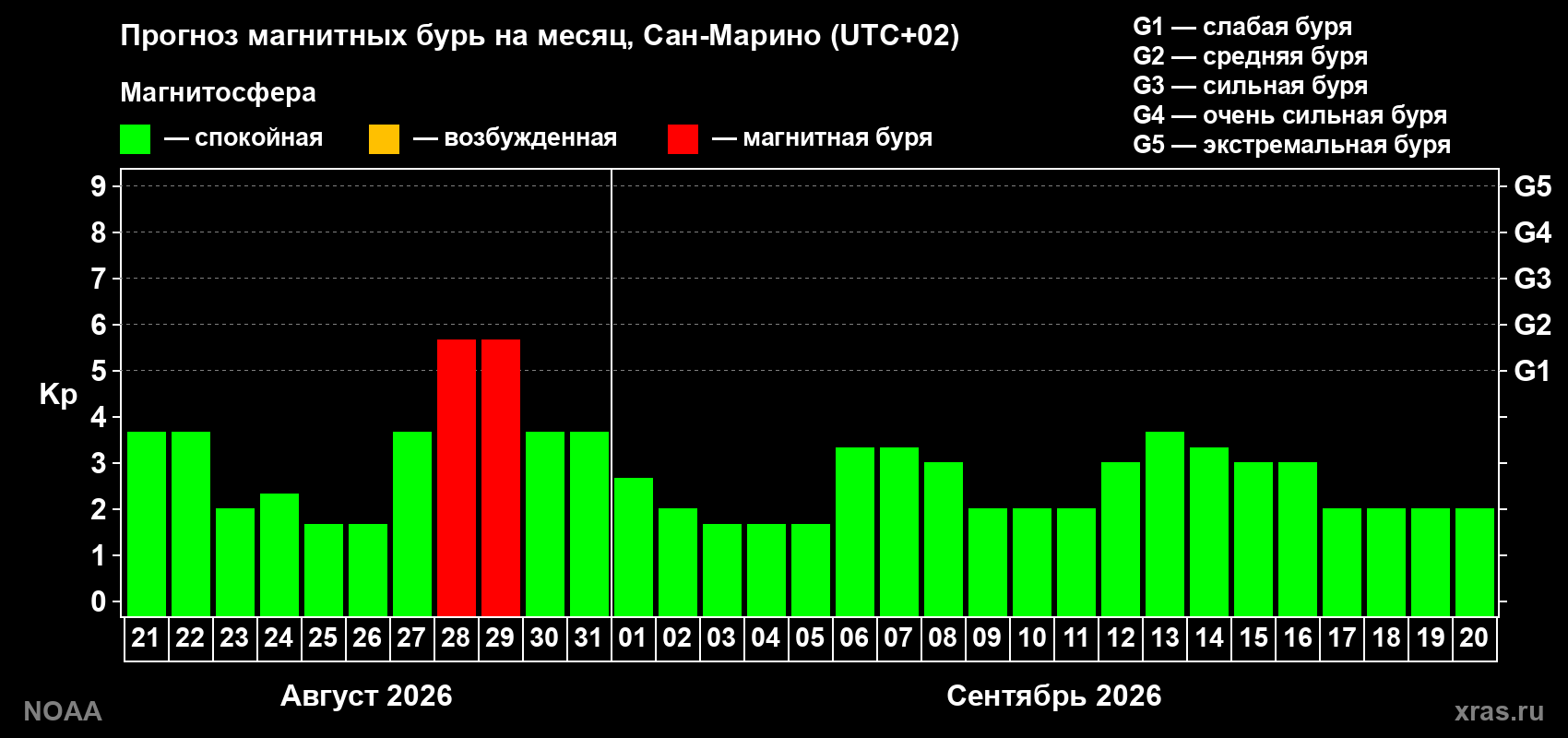 Прогноз геомагнитного индекса Kp на следующий месяц