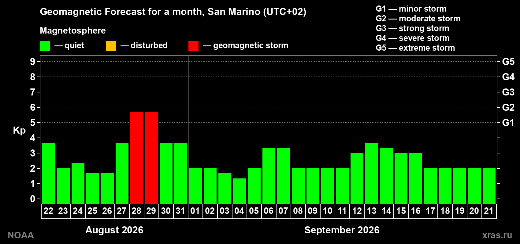 Geomagnetic index Kp forecast for the next month
