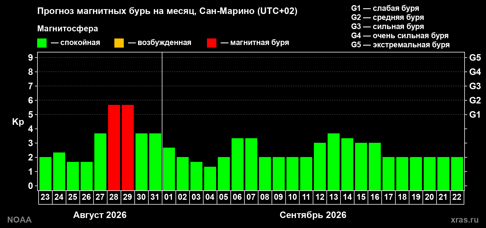Прогноз геомагнитного индекса Kp на следующий месяц