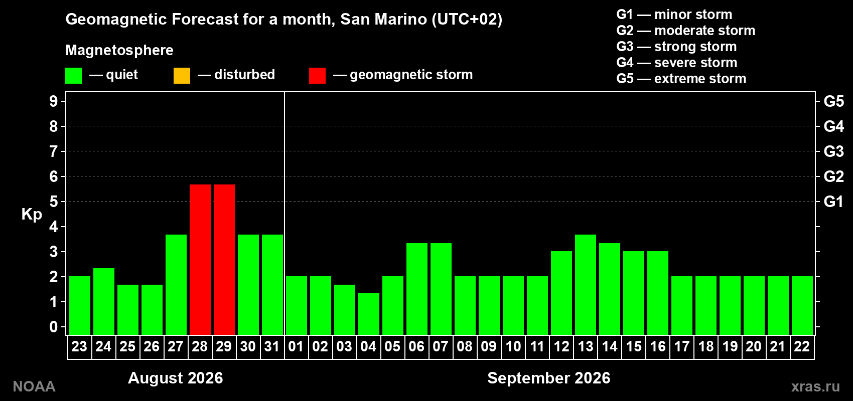 Geomagnetic index Kp forecast for the next month
