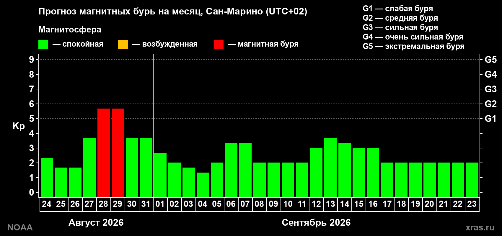 Прогноз геомагнитного индекса Kp на следующий месяц