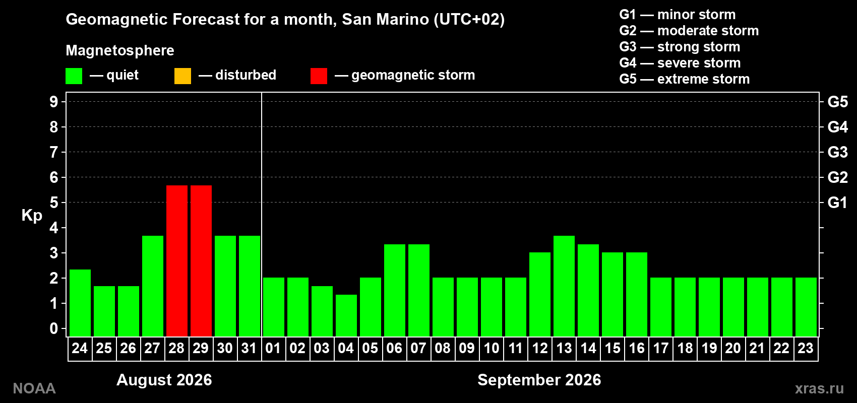 Geomagnetic index Kp forecast for the next month
