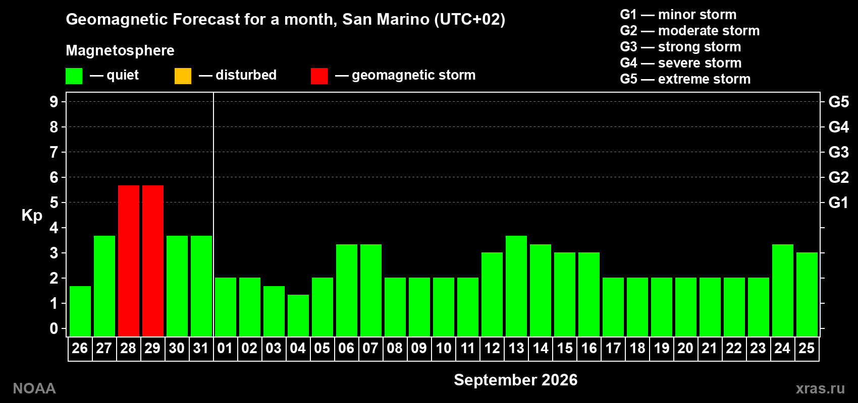 Geomagnetic index Kp forecast for the next month
