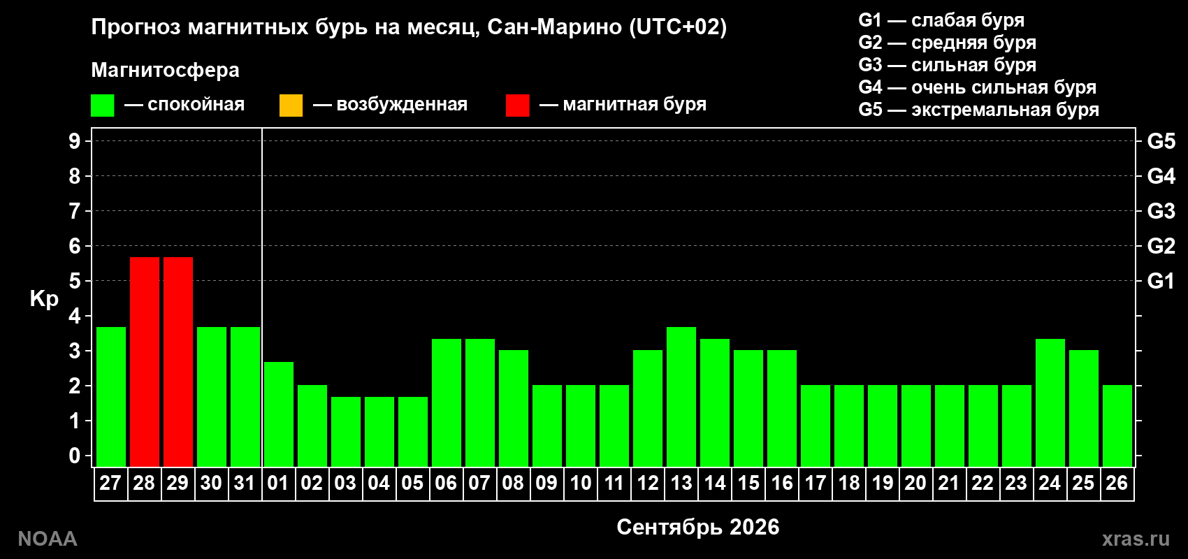 Прогноз геомагнитного индекса Kp на следующий месяц