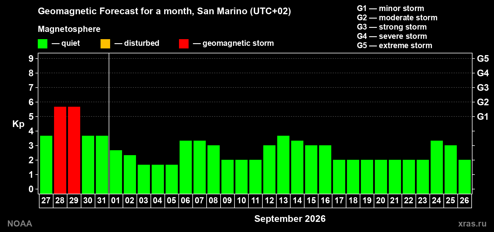 Geomagnetic index Kp forecast for the next month