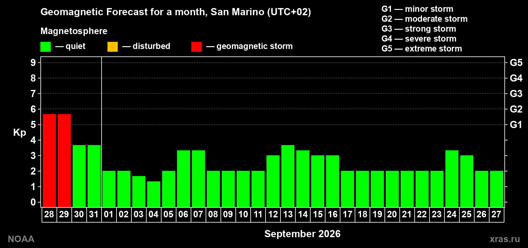 Geomagnetic index Kp forecast for the next month