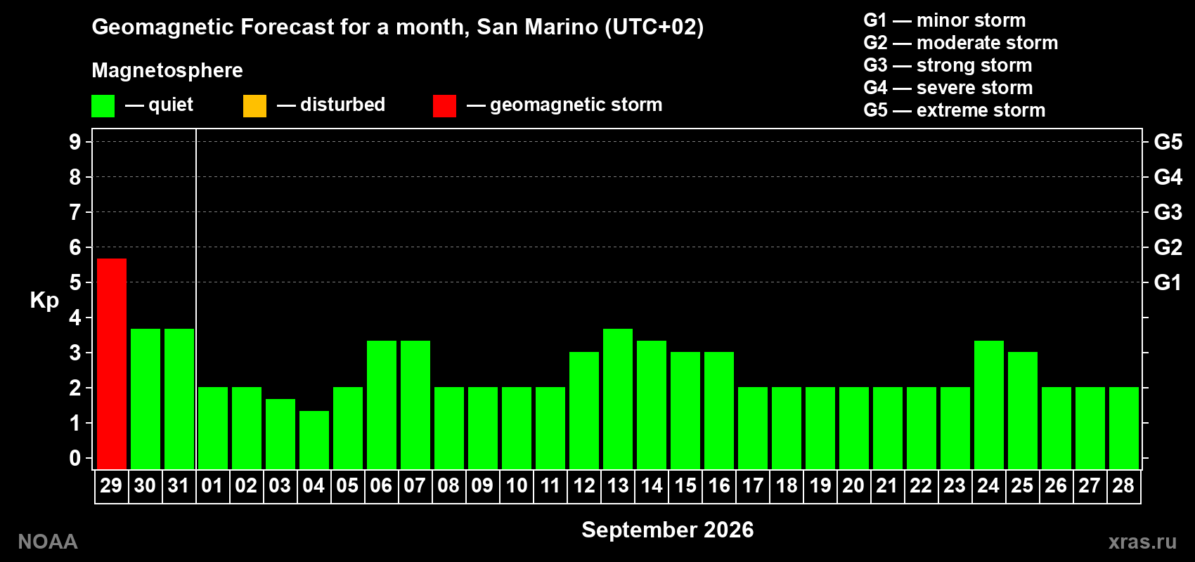 Geomagnetic index Kp forecast for the next month