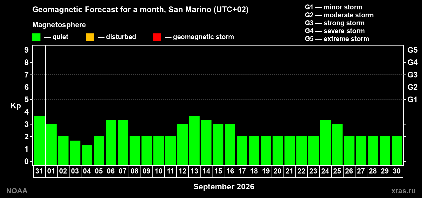 Geomagnetic index Kp forecast for the next month