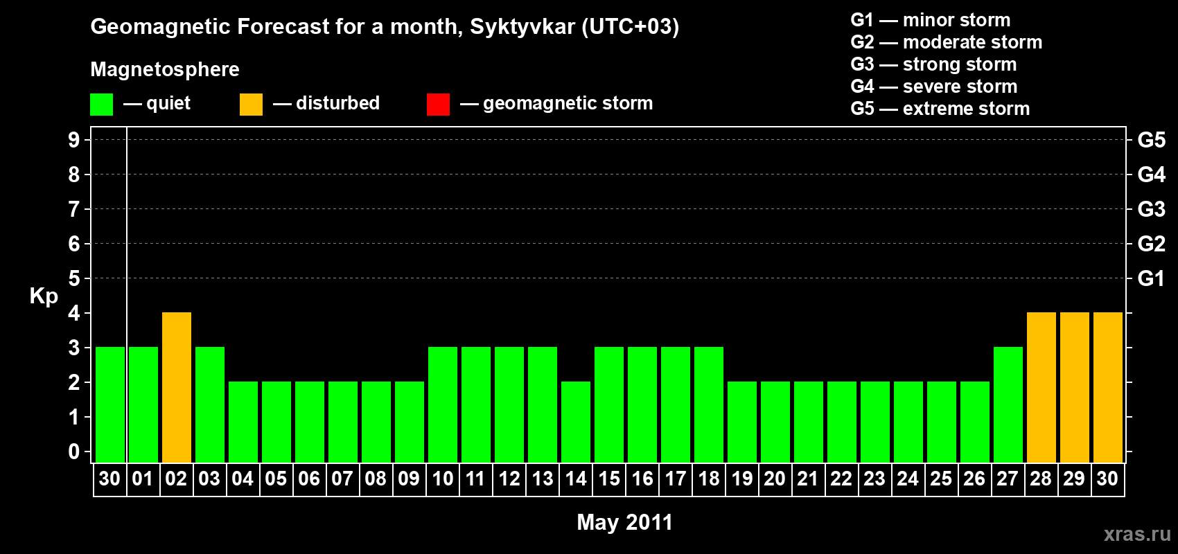 Forecast of the daily maximal value of geomagnetic index Kp for <b>1 month</b> (31 days) <b>from Apr 30, 2011 to May 30, 2011</b>