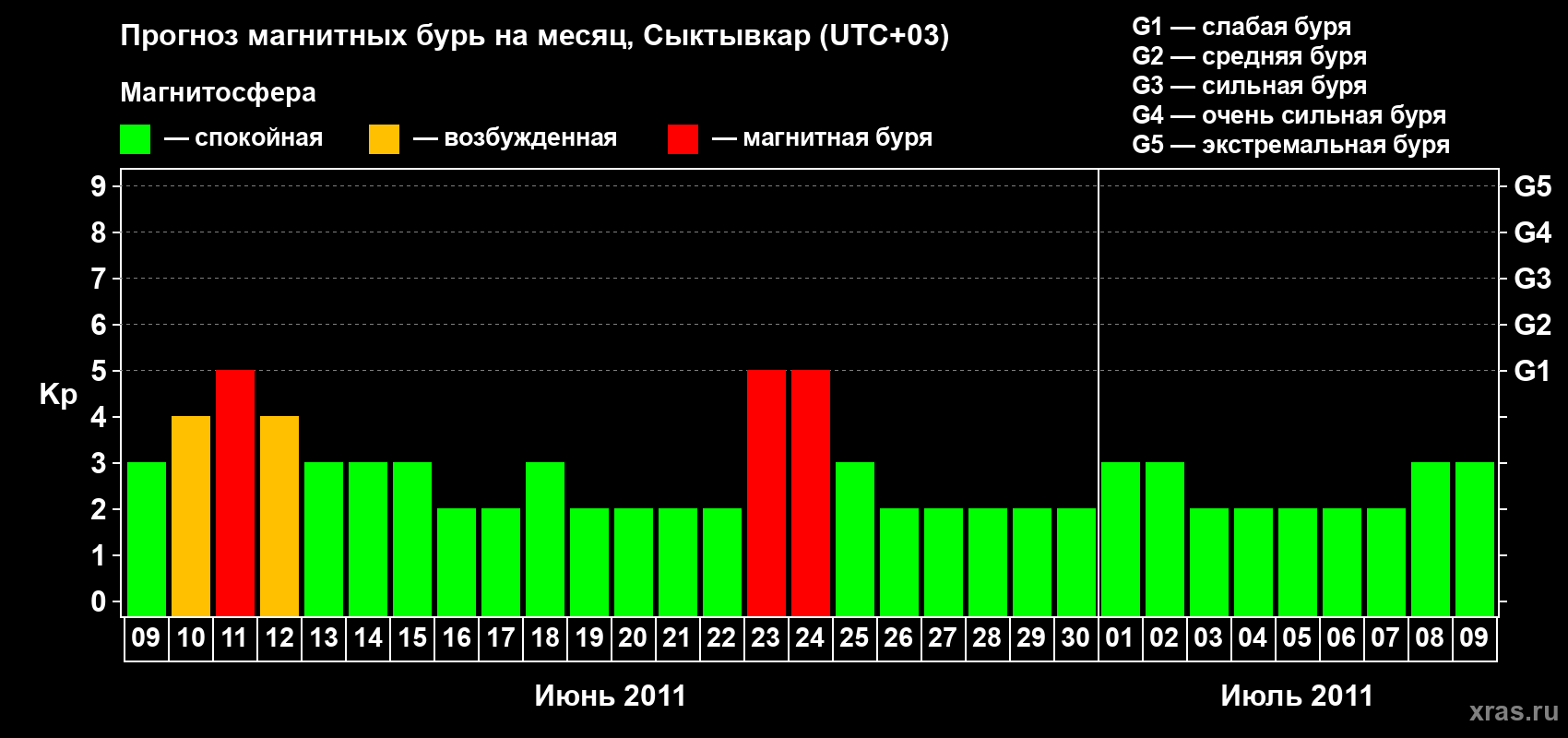 Прогноз максимального суточного геомагнитного индекса Kp на <b>1 месяц</b> (31 день) <b>с 09 июня по 09 июля 2011 г</b>