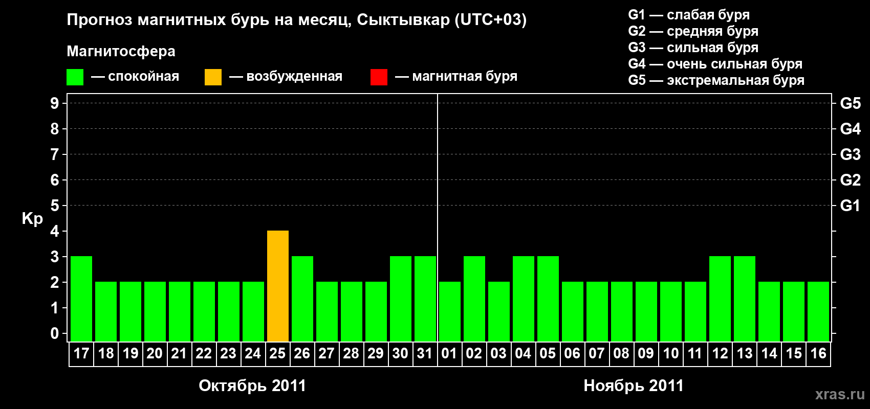 Прогноз максимального суточного геомагнитного индекса&nbsp;Kp на <b>1 месяц</b> (31 день) <b>с 17 октября по 16 ноября 2011 г</b>