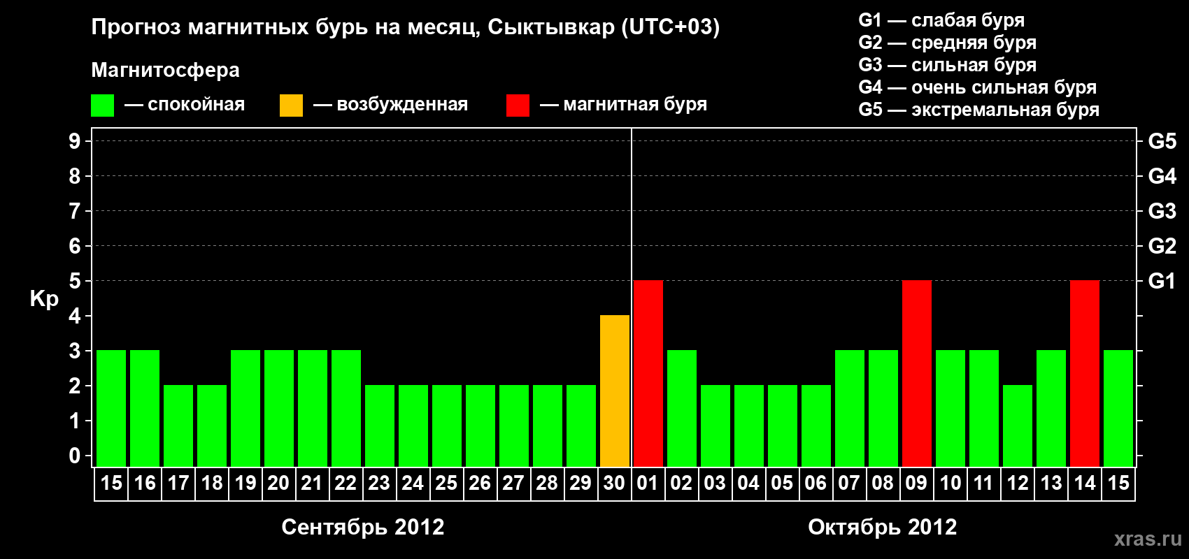 Прогноз максимального суточного геомагнитного индекса&nbsp;Kp на <b>1 месяц</b> (31 день) <b>с 15 сентября по 15 октября 2012 г</b>
