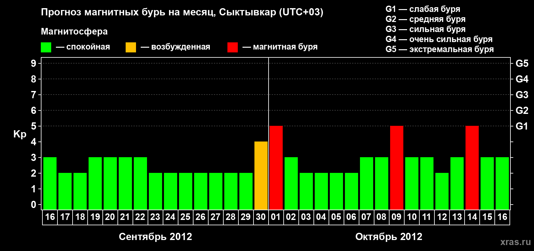 Прогноз максимального суточного геомагнитного индекса&nbsp;Kp на <b>1 месяц</b> (31 день) <b>с 16 сентября по 16 октября 2012 г</b>
