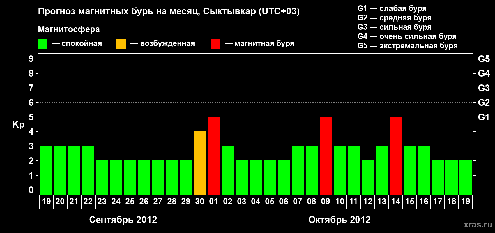 Прогноз максимального суточного геомагнитного индекса&nbsp;Kp на <b>1 месяц</b> (31 день) <b>с 19 сентября по 19 октября 2012 г</b>