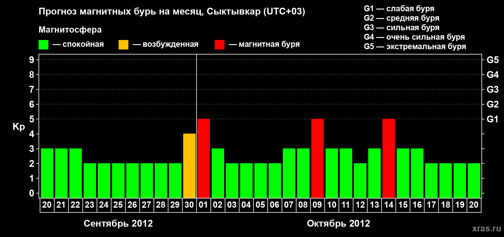 Прогноз максимального суточного геомагнитного индекса&nbsp;Kp на <b>1 месяц</b> (31 день) <b>с 20 сентября по 20 октября 2012 г</b>