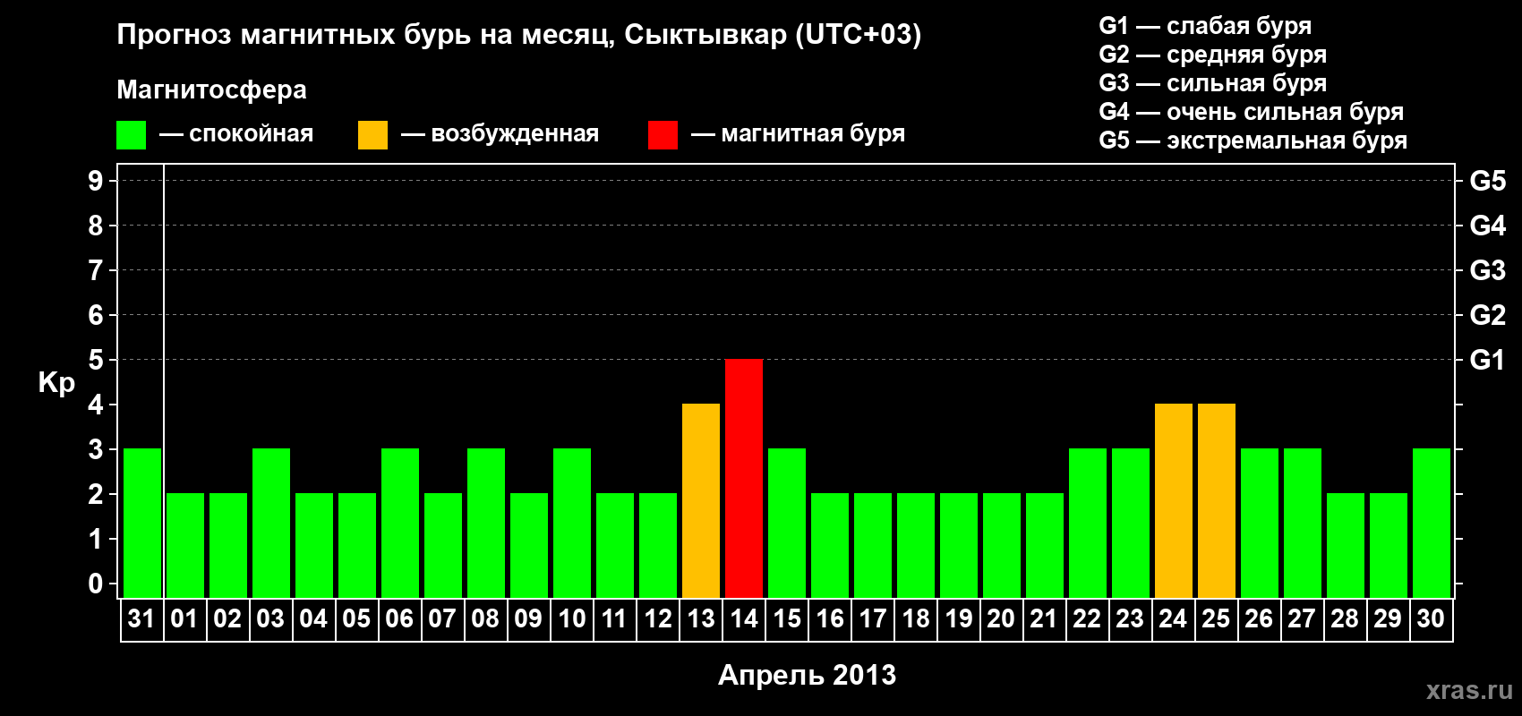 Прогноз максимального суточного геомагнитного индекса&nbsp;Kp на <b>1 месяц</b> (31 день) <b>с 31 марта по 30 апреля 2013 г</b>