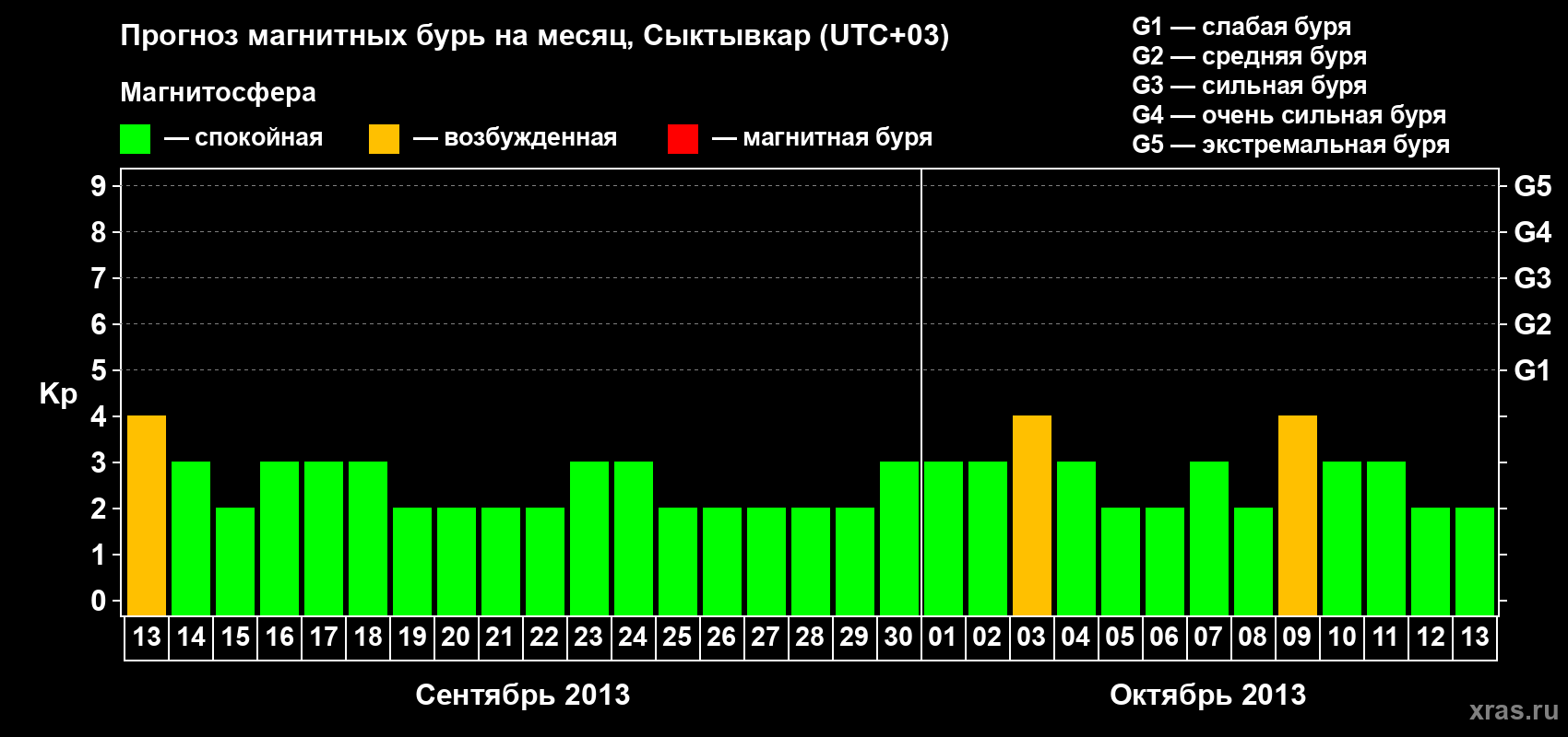 Прогноз максимального суточного геомагнитного индекса Kp на <b>1 месяц</b> (31 день) <b>с 13 сентября по 13 октября 2013 г</b>
