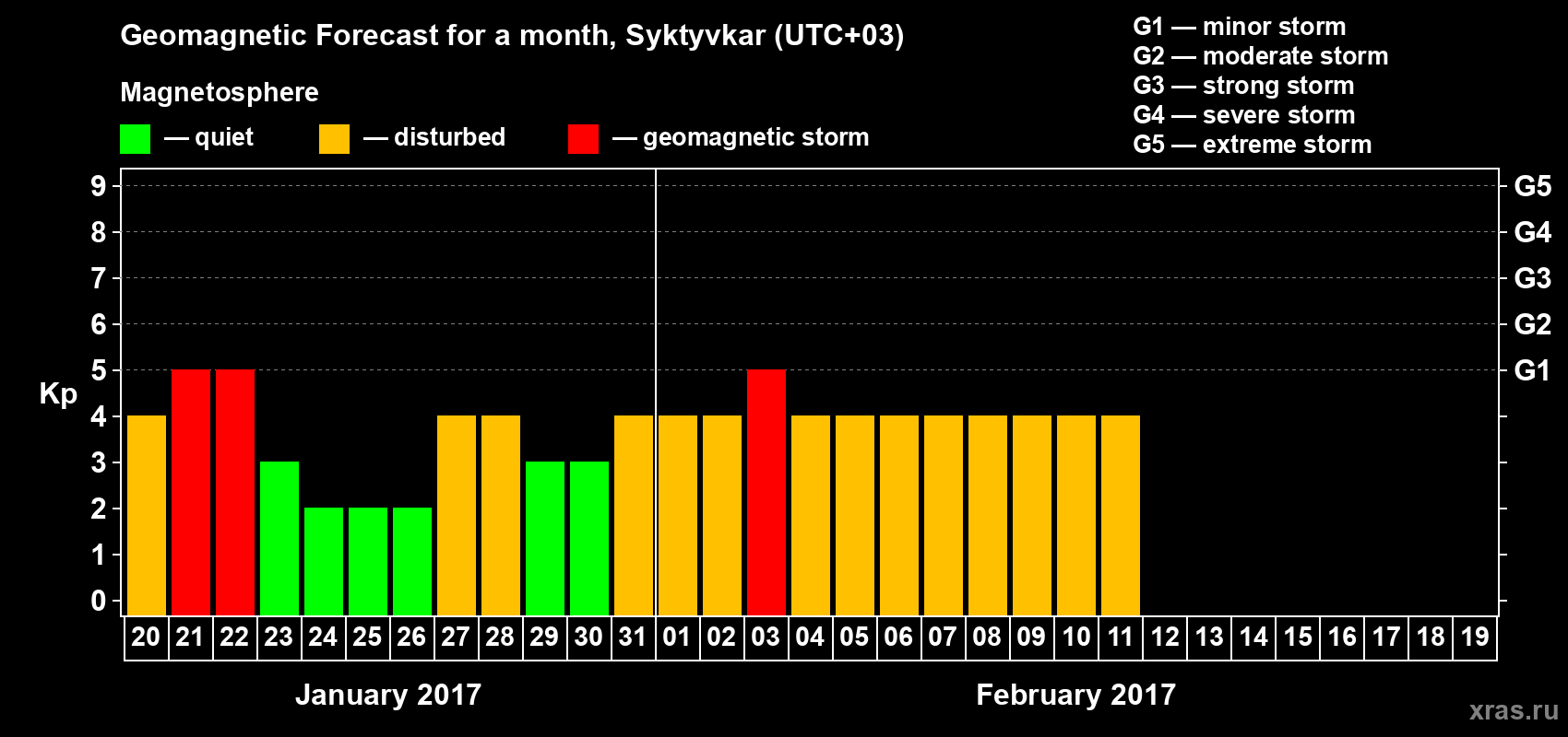 Forecast of the daily maximal value of geomagnetic index Kp for <b>1 month</b> (31 days) <b>from Jan 20, 2017 to Feb 19, 2017</b>