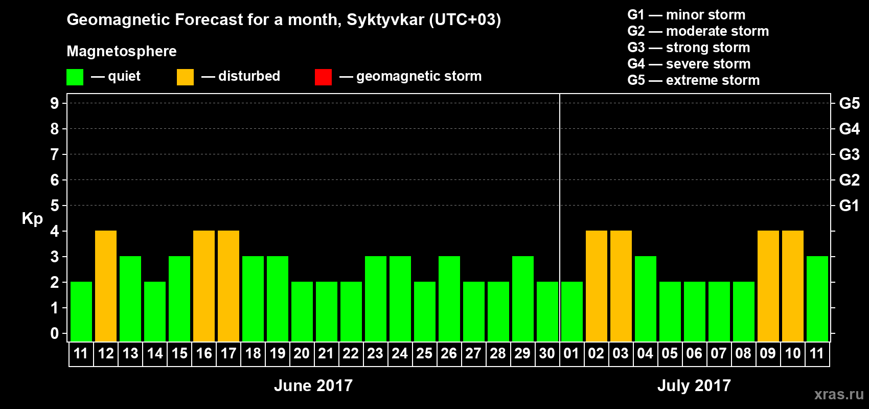 Forecast of the daily maximal value of geomagnetic index Kp for <b>1 month</b> (31 days) <b>from Jun 11, 2017 to Jul 11, 2017</b>