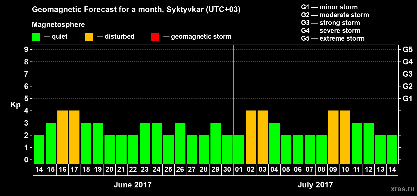 Forecast of the daily maximal value of geomagnetic index Kp for <b>1 month</b> (31 days) <b>from Jun 14, 2017 to Jul 14, 2017</b>