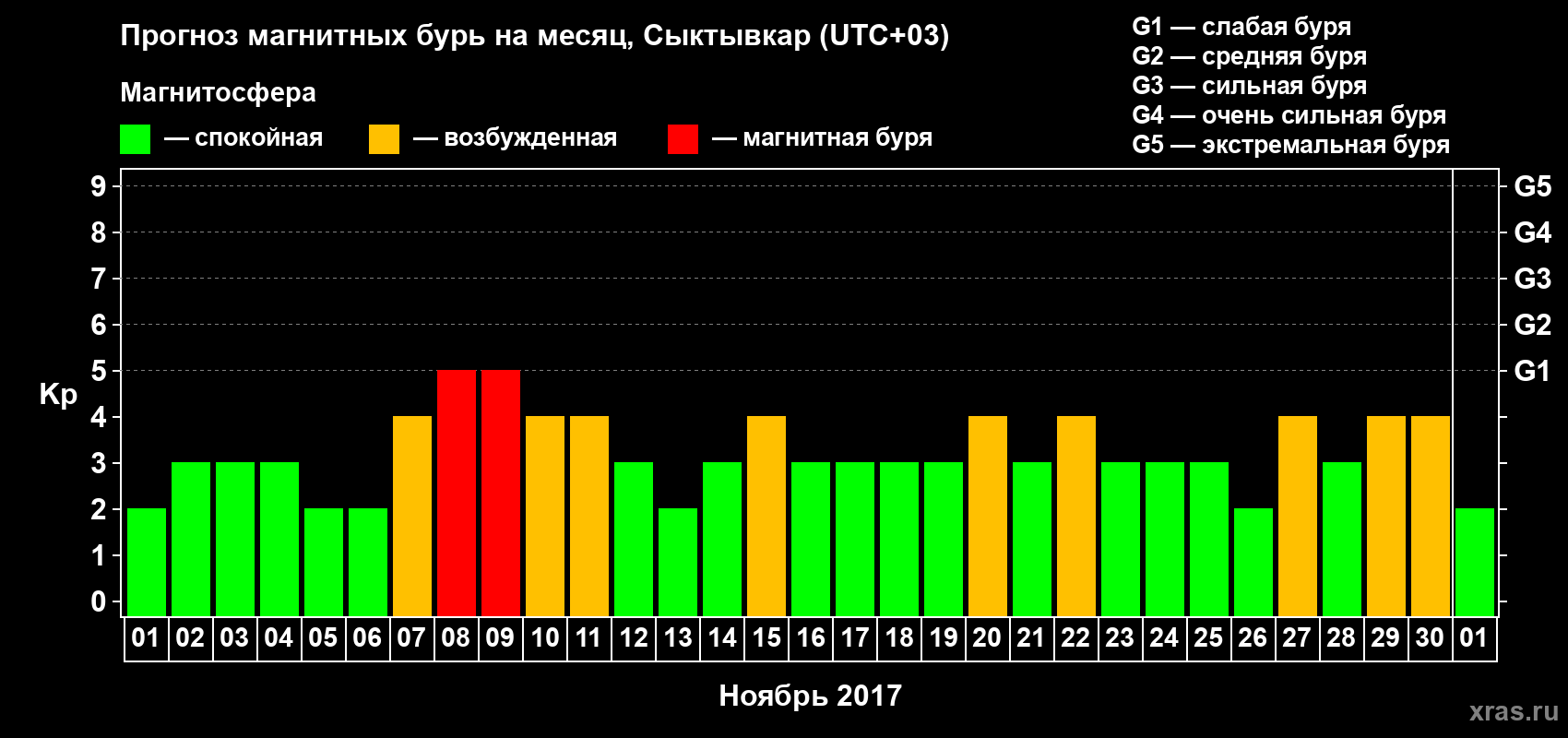 Прогноз максимального суточного геомагнитного индекса Kp на <b>1 месяц</b> (31 день) <b>с 01 ноября по 01 декабря 2017 г</b>