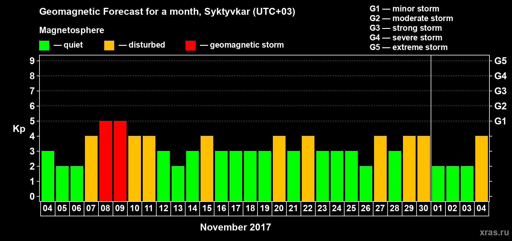 Forecast of the daily maximal value of geomagnetic index Kp for <b>1 month</b> (31 days) <b>from Nov 04, 2017 to Dec 04, 2017</b>