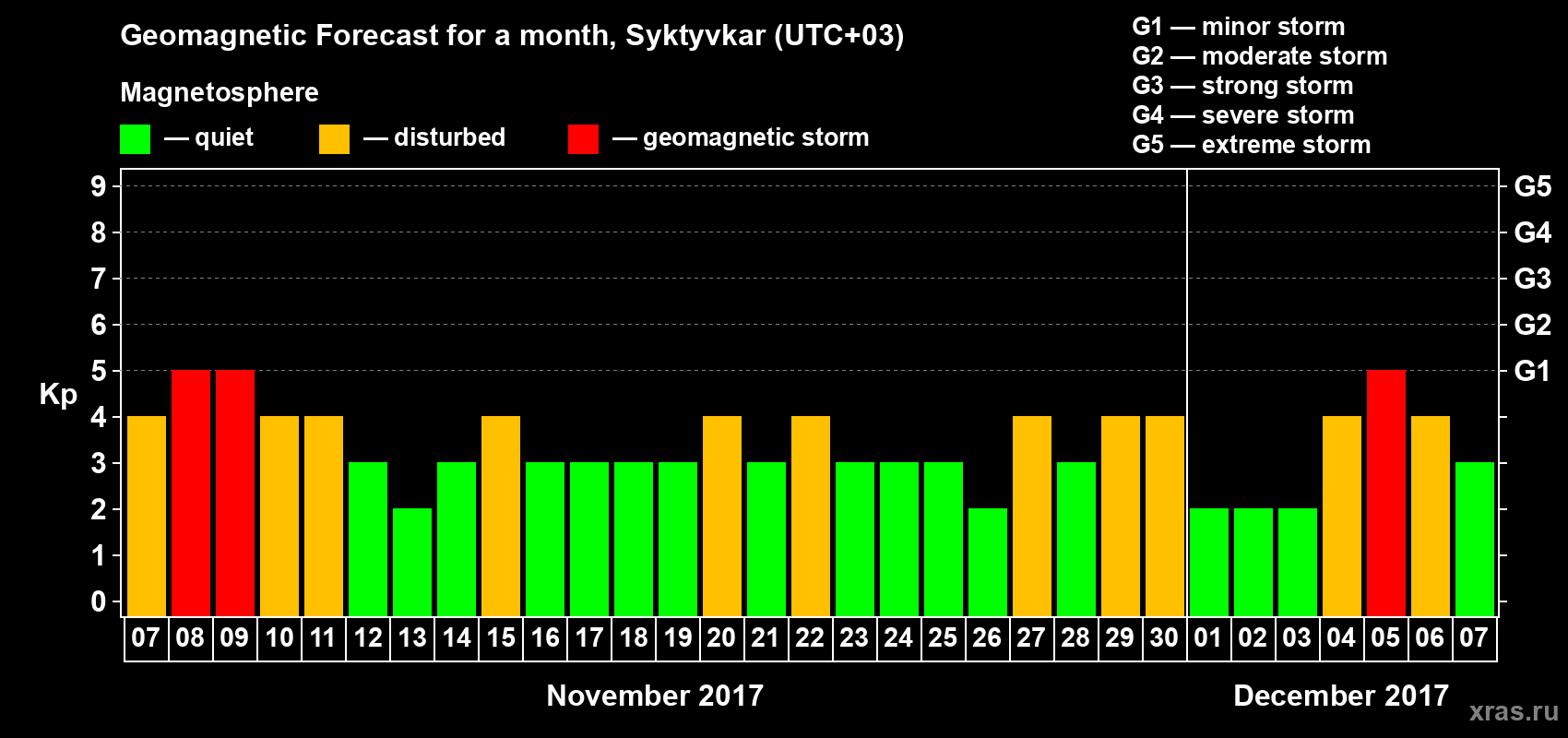 Forecast of the daily maximal value of geomagnetic index Kp for <b>1 month</b> (31 days) <b>from Nov 07, 2017 to Dec 07, 2017</b>