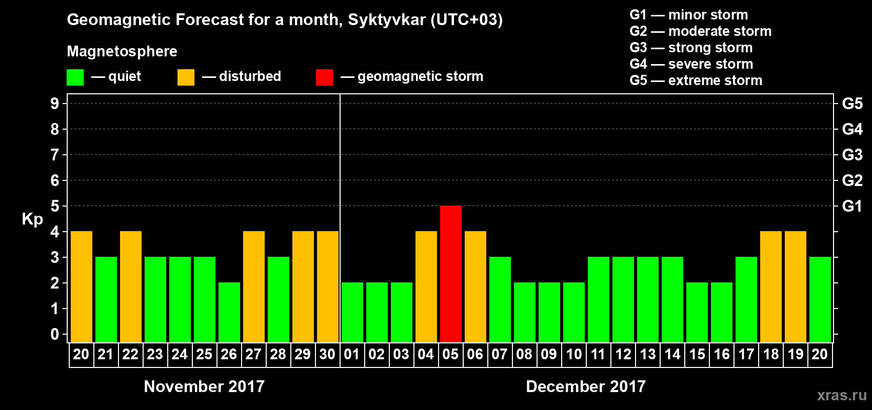 Forecast of the daily maximal value of geomagnetic index Kp for <b>1 month</b> (31 days) <b>from Nov 20, 2017 to Dec 20, 2017</b>