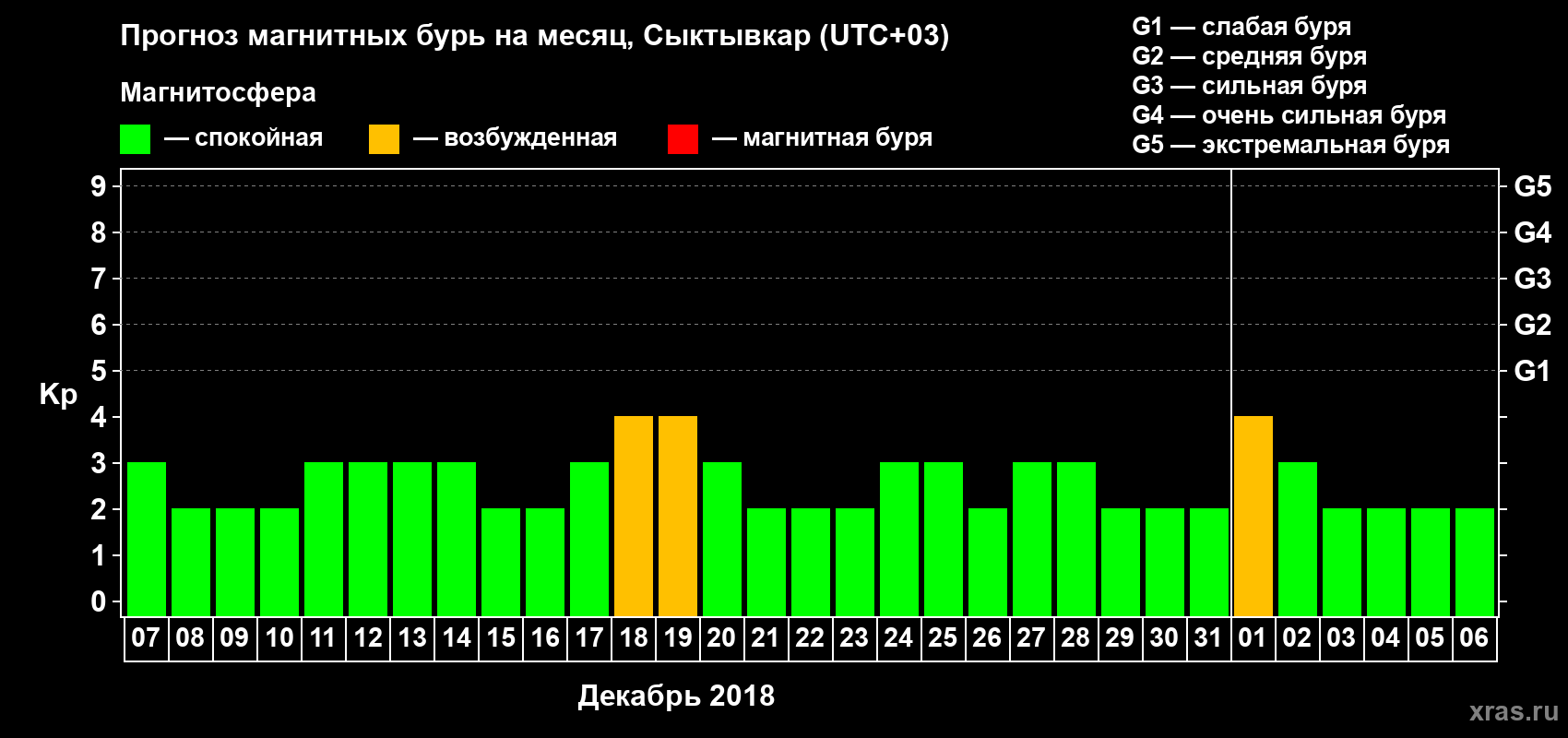 Прогноз максимального суточного геомагнитного индекса Kp на <b>1 месяц</b> (31 день) <b>с 07 декабря 2017 г по 06 января 2018 г</b>