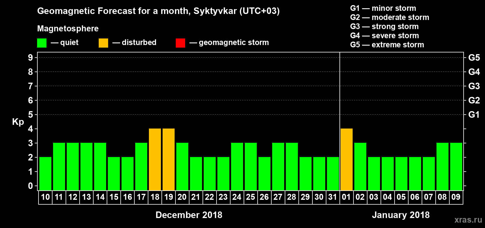 Forecast of the daily maximal value of geomagnetic index Kp for <b>1 month</b> (31 days) <b>from Dec 10, 2017 to Jan 09, 2018</b>