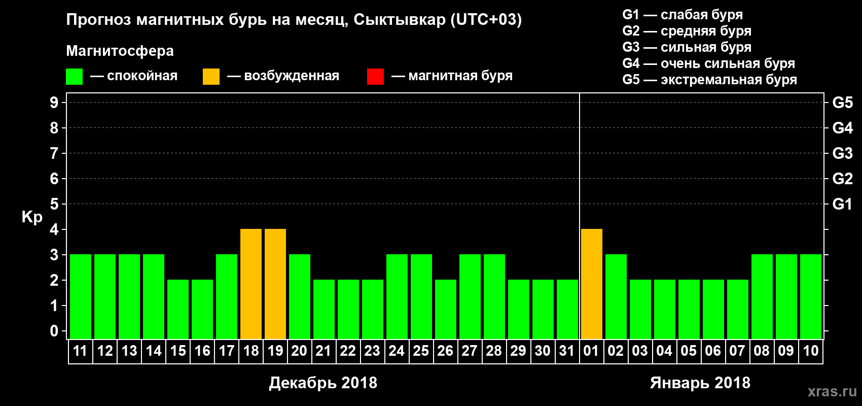 Прогноз максимального суточного геомагнитного индекса Kp на <b>1 месяц</b> (31 день) <b>с 11 декабря 2017 г по 10 января 2018 г</b>