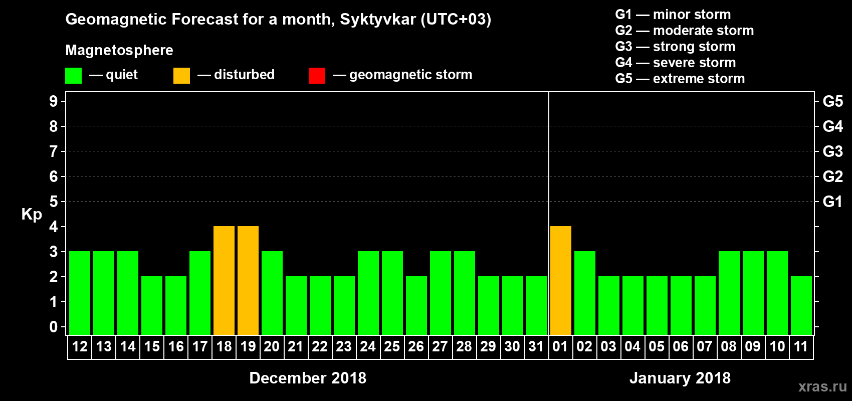 Forecast of the daily maximal value of geomagnetic index Kp for <b>1 month</b> (31 days) <b>from Dec 12, 2017 to Jan 11, 2018</b>
