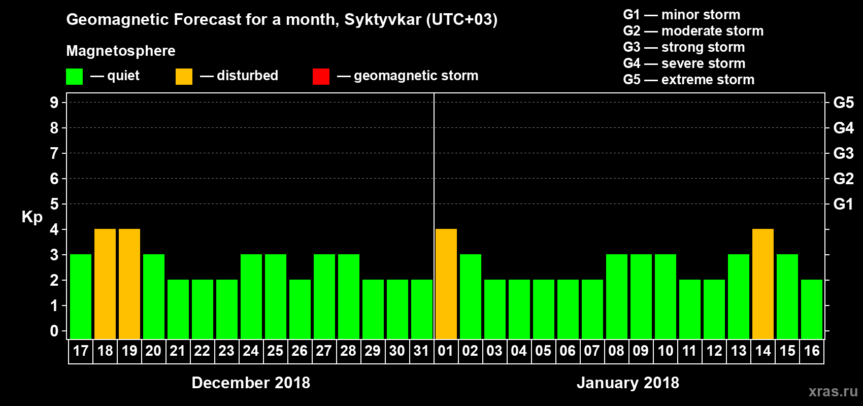 Forecast of the daily maximal value of geomagnetic index Kp for <b>1 month</b> (31 days) <b>from Dec 17, 2017 to Jan 16, 2018</b>