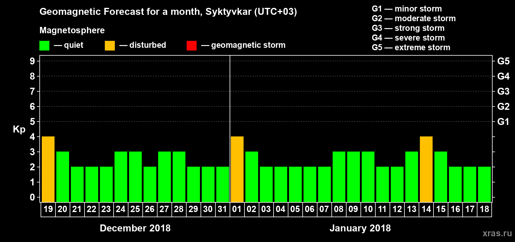 Forecast of the daily maximal value of geomagnetic index Kp for <b>1 month</b> (31 days) <b>from Dec 19, 2017 to Jan 18, 2018</b>