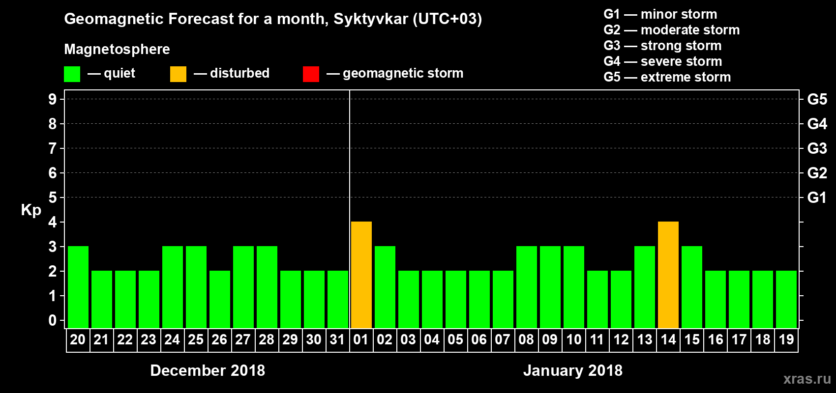 Forecast of the daily maximal value of geomagnetic index Kp for <b>1 month</b> (31 days) <b>from Dec 20, 2017 to Jan 19, 2018</b>